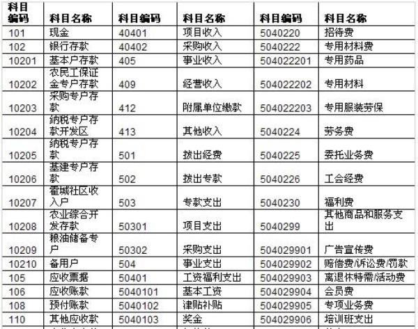 t3增加会计科目怎么输入括号