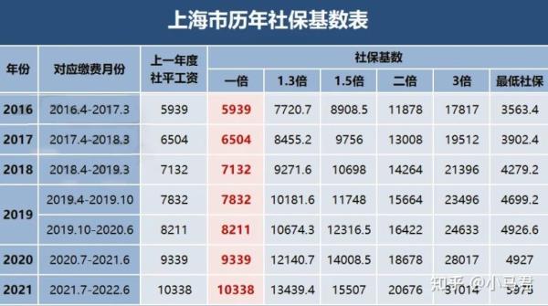 山东省2023年社保基数预计多少