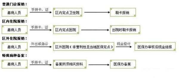 内蒙古低保住院报销比例及流程