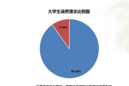 大学生一月生活费一般是多少