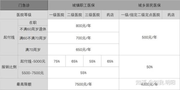 南京职工医保门特报销比例