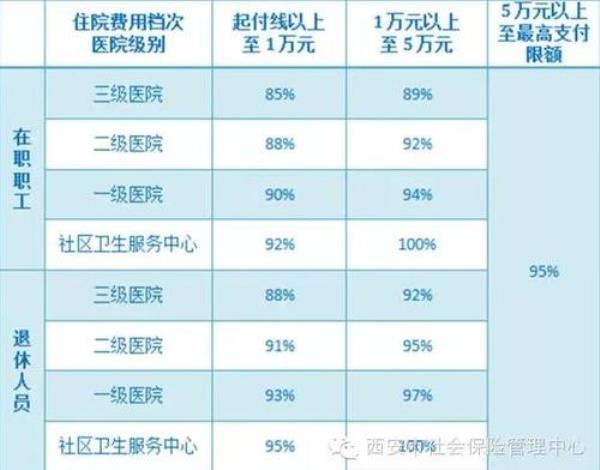 教师住院医保报销比例