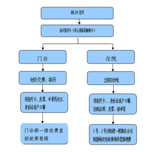 江苏南通农村医疗保险缴费程序