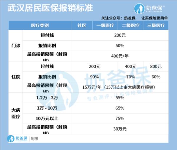 外地人怎么在武汉买乡城医保