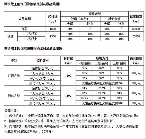 上海退休人员住院报销计算公式