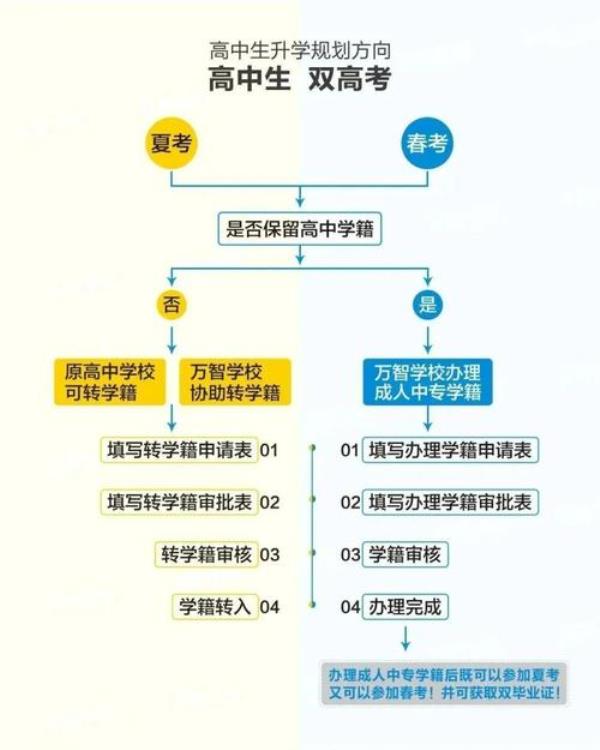 高中跨省转学籍的流程2021