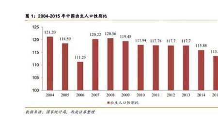 2013年出生男女人口比例