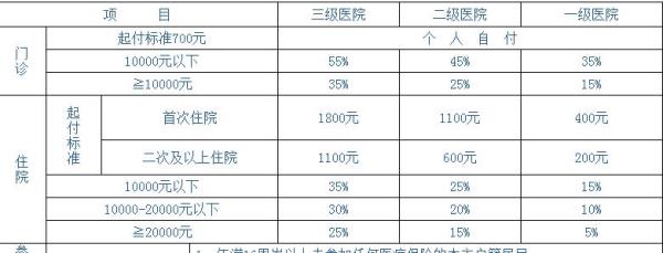 山东低保户住院报销多少