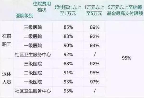 刷完医保后怎么报销