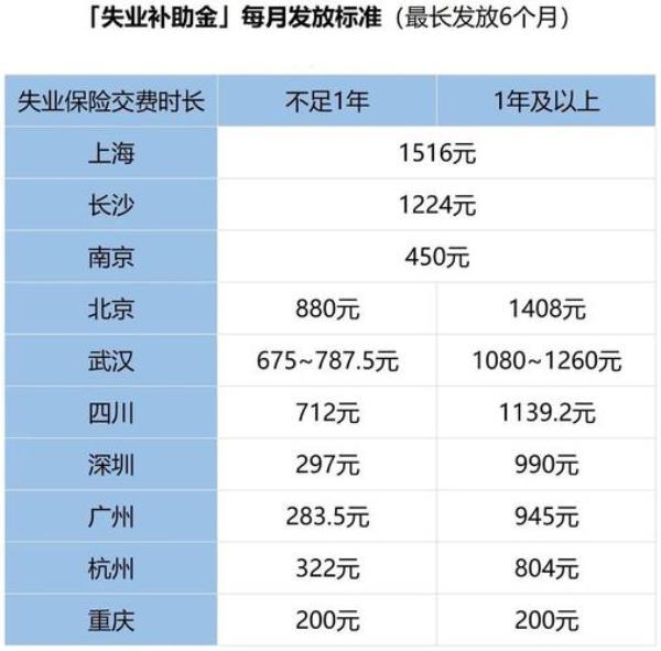 多个账户怎么领失业金