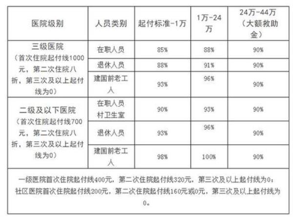 肇庆少儿医保报销比例