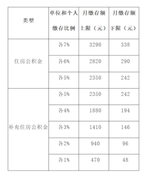 7月调整公积金基数，8月生效吗