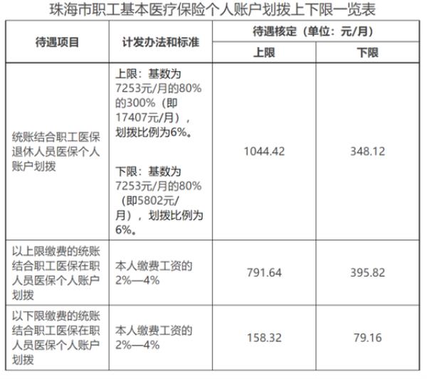 2021年退休人员医保账户是多少