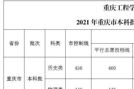 重庆大学艺术类录取分数线2021