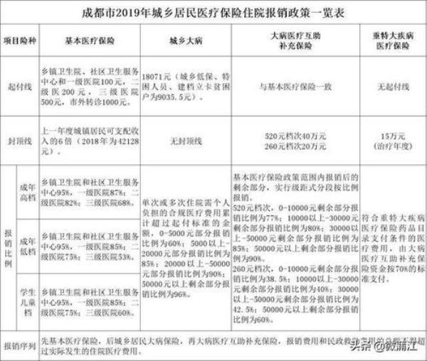 2023年潍坊城乡居民住院报销比例