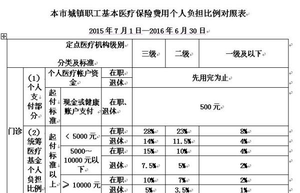 自费转医保怎么报销