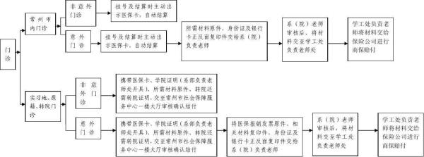 南通儿童医保报销流程