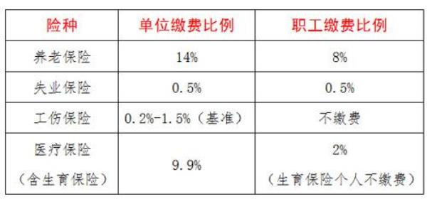 2021年成都社保缴费差额是多少