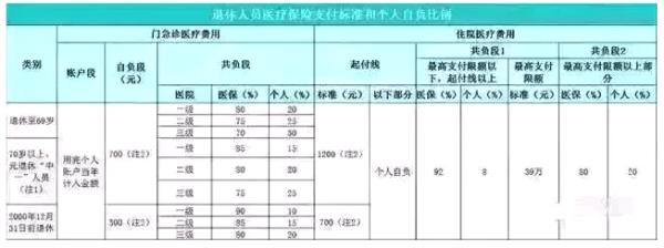 退休职工住院床位费怎么报销