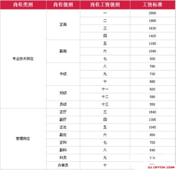 2021合肥五险一金最低标准