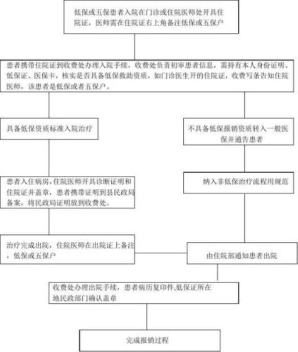 石家庄低保住院报销比例