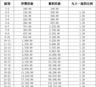 热血江湖火工熟练度怎么升到100