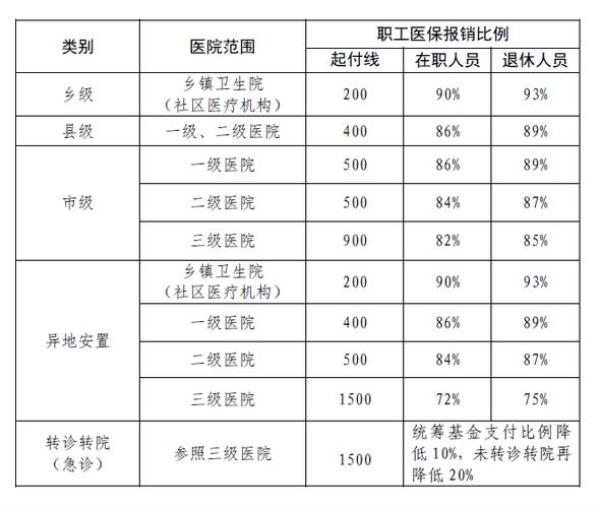 陕西2020职工医保缴费比例多少