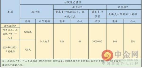 2019年公务员医保报销比例