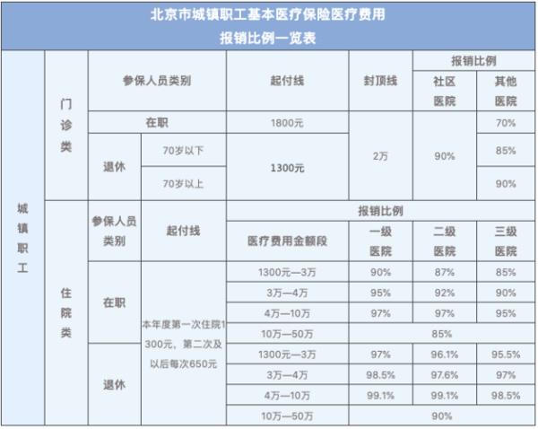 上海儿童医保报销比例