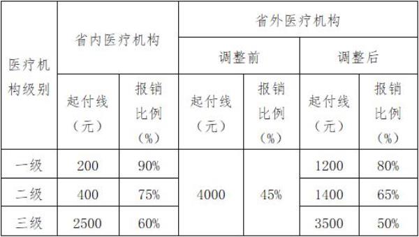 山东省立医院门诊统筹报销比例