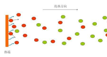 真空为什么可以阻止热传递