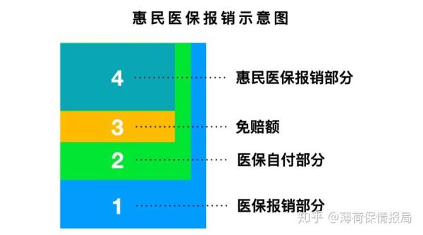 惠医保个人自付1000元能报销多少