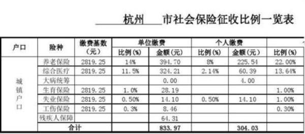 医保缴费基数3042是什么意思