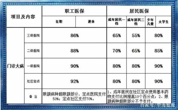 天津退休职工医保报销比例