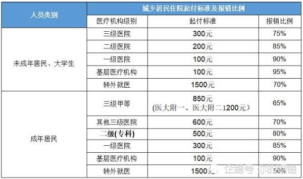 山东职工医保省内异地报销比例