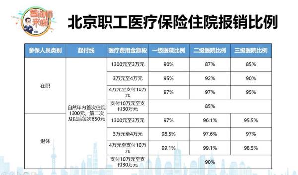 公务员医疗险报销有封顶线吗