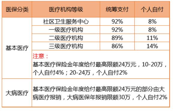 武汉350元的居民医保怎么用交