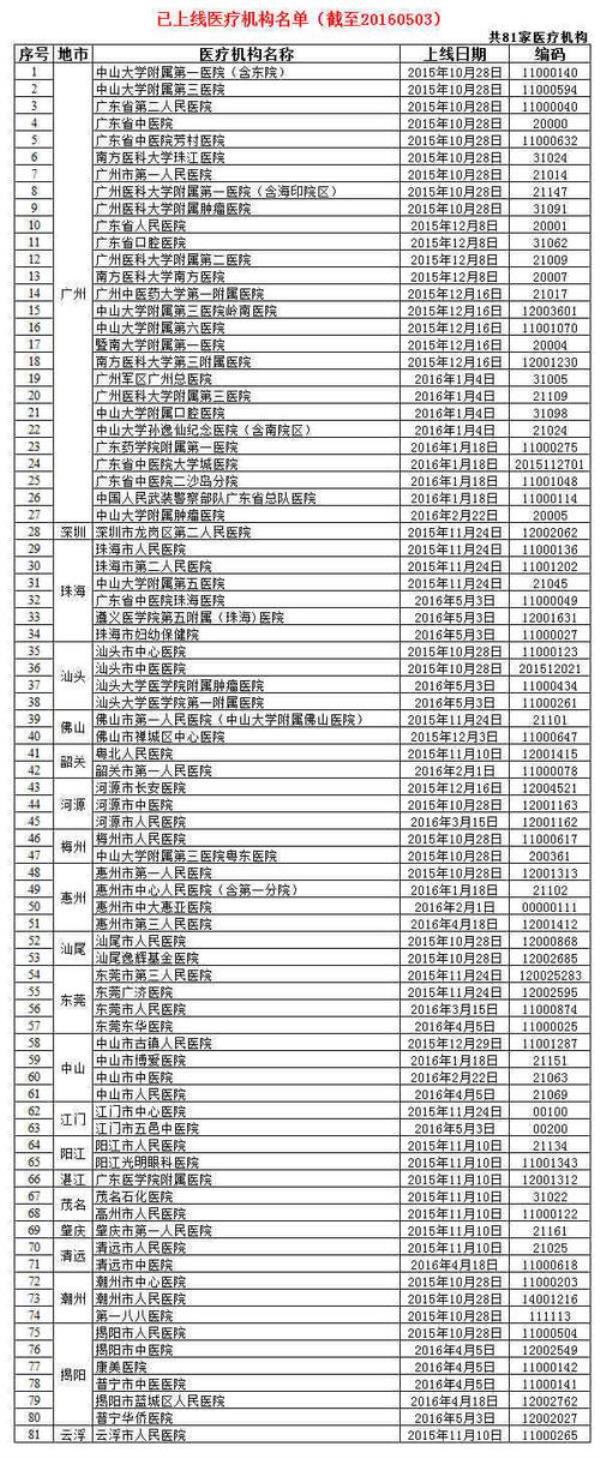 江门医保定点医院怎么更改