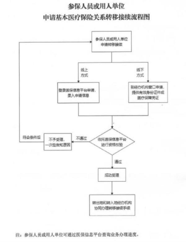 福建省内医保转移如何办理流程