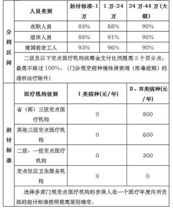 统筹报销比例怎么算