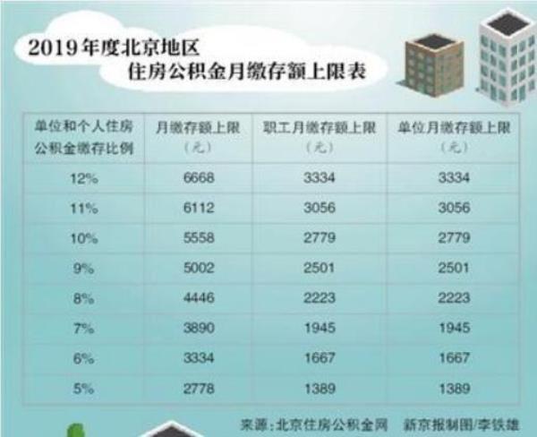 公积金缴存基数会比上一年低吗