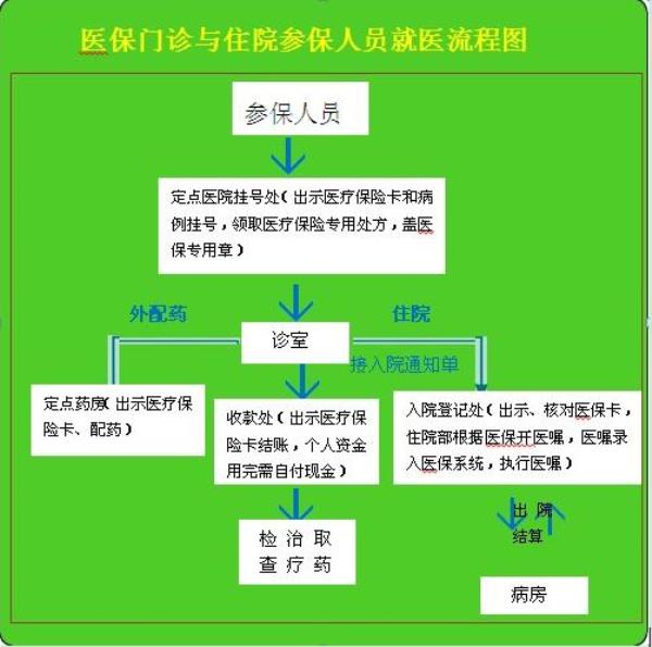 脑外伤医保报销流程