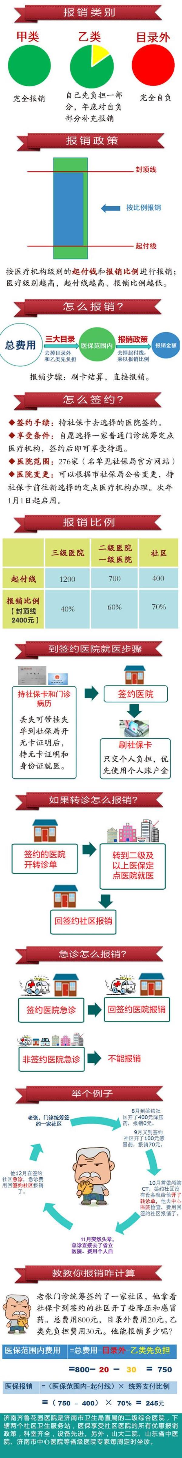 山东齐鲁医院省内居民报销比例