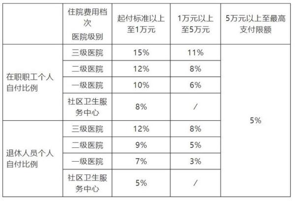 医保可报销项目明细2021