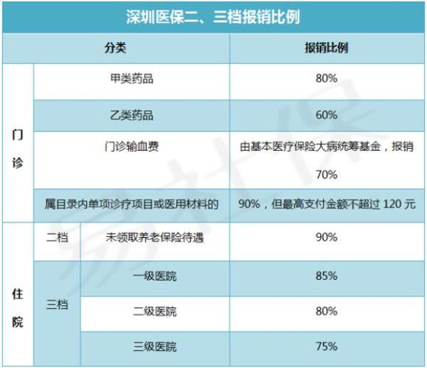 深圳一档医保外省就医报销比例