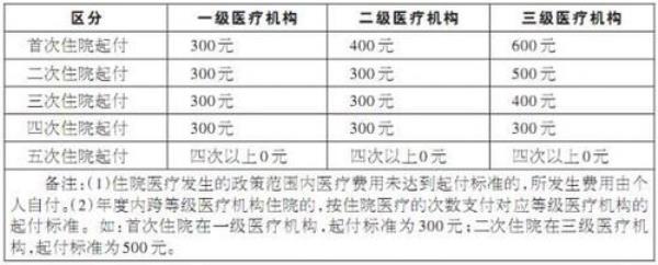 安徽农保江苏就医报销比例