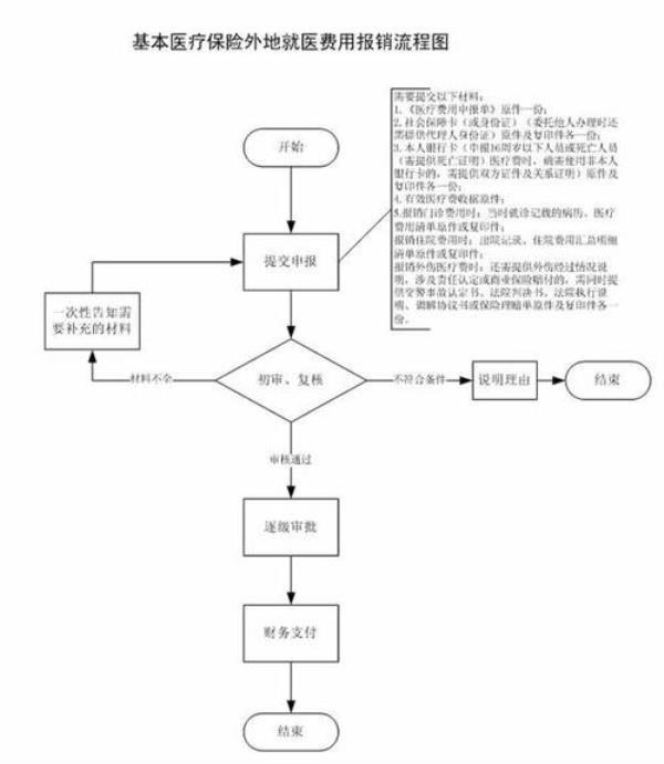 异地报销车辆费用流程