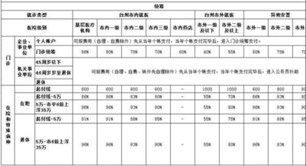 广西公费医疗报销超过多少才报