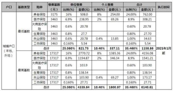 2021年宁夏社保基数缴费是多少