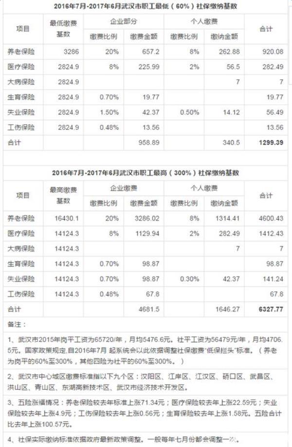 武汉社保缴费基数查询